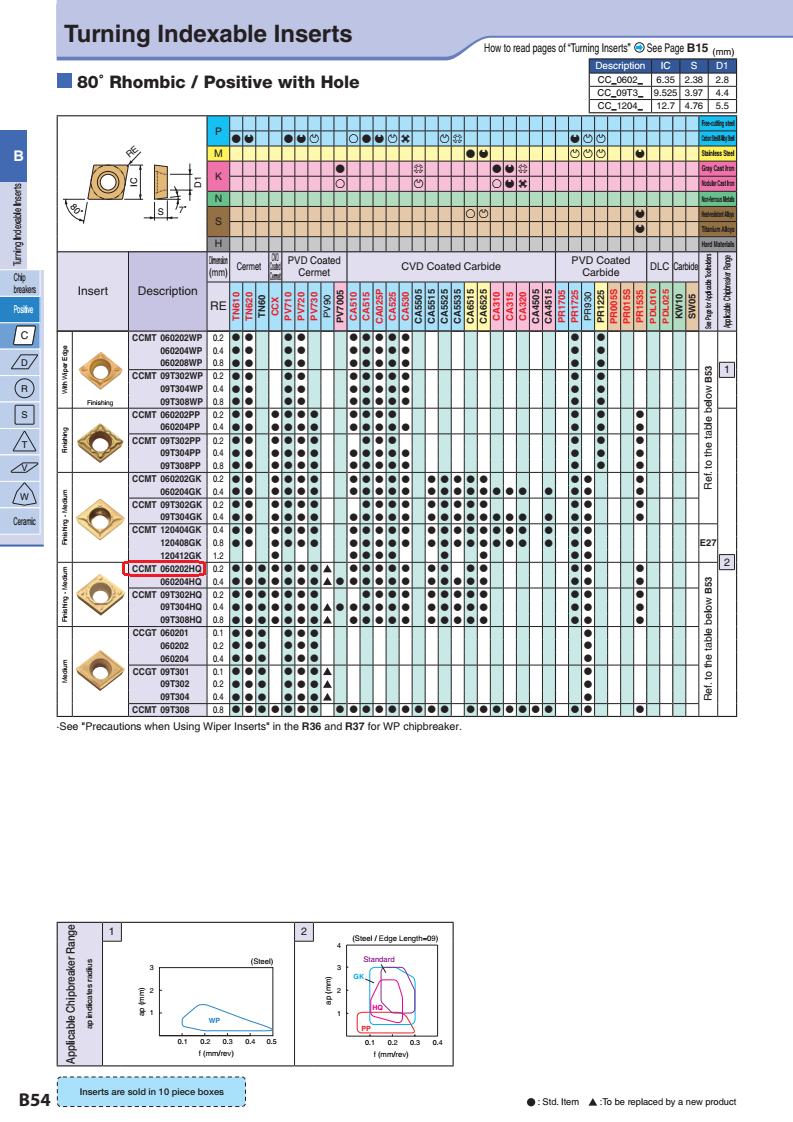 Mãnh dao tiện KYOCERA CCMT060204HQ (TN6020) 0