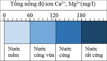 Độ cứng của nước