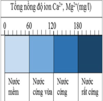 Độ cứng của nước