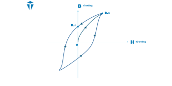 Hysteresis là gì?